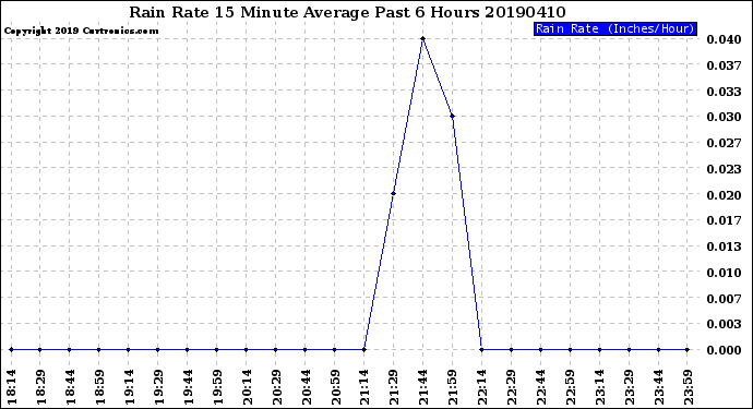 Milwaukee Weather Rain Rate<br>15 Minute Average<br>Past 6 Hours