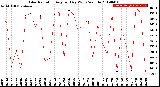 Milwaukee Weather Solar Radiation<br>Avg per Day W/m2/minute