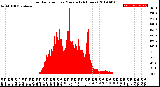 Milwaukee Weather Solar Radiation<br>per Minute<br>(24 Hours)