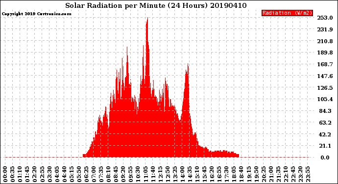 Milwaukee Weather Solar Radiation<br>per Minute<br>(24 Hours)