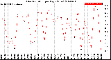 Milwaukee Weather Solar Radiation<br>per Day KW/m2