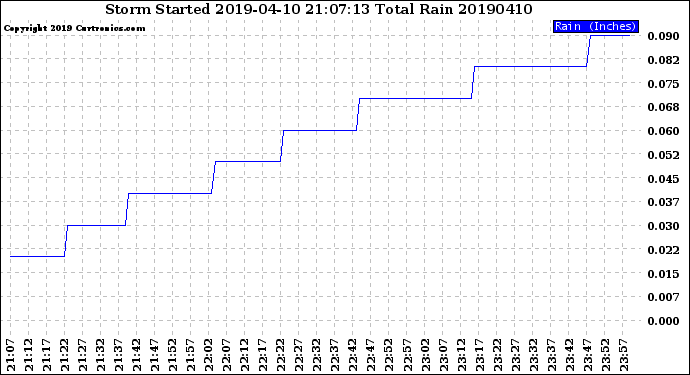 Milwaukee Weather Storm<br>Started 2019-04-10 21:07:13<br>Total Rain