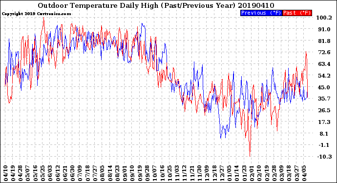 Milwaukee Weather Outdoor Temperature<br>Daily High<br>(Past/Previous Year)