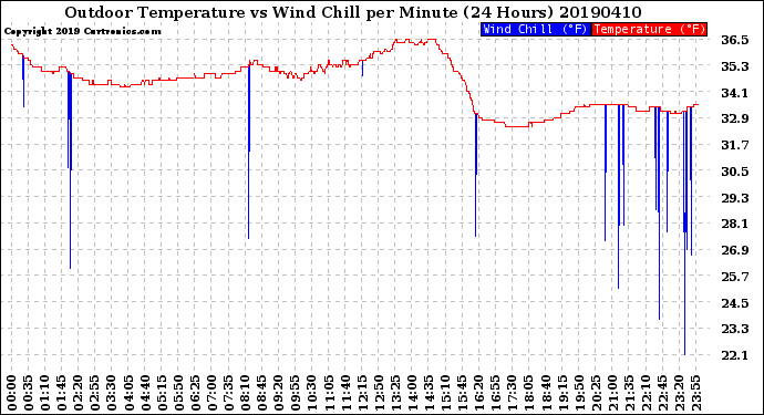 Milwaukee Weather Outdoor Temperature<br>vs Wind Chill<br>per Minute<br>(24 Hours)