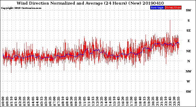 Milwaukee Weather Wind Direction<br>Normalized and Average<br>(24 Hours) (New)