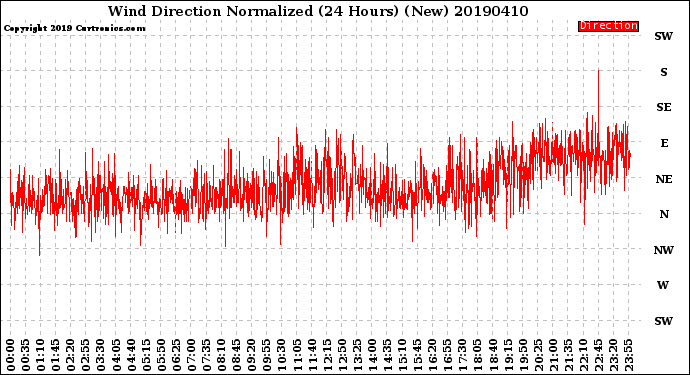 Milwaukee Weather Wind Direction<br>Normalized<br>(24 Hours) (New)