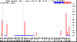 Milwaukee Weather Wind Speed<br>Actual and Average<br>by Minute<br>(24 Hours) (New)