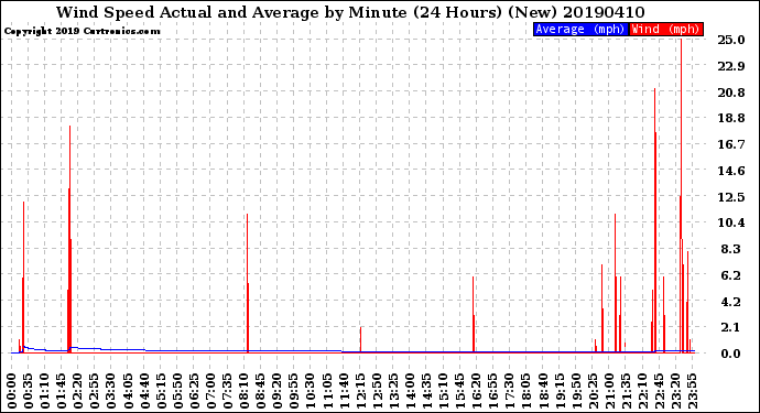 Milwaukee Weather Wind Speed<br>Actual and Average<br>by Minute<br>(24 Hours) (New)