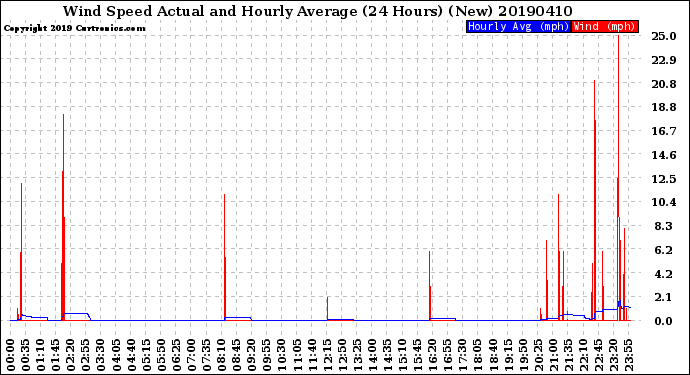 Milwaukee Weather Wind Speed<br>Actual and Hourly<br>Average<br>(24 Hours) (New)