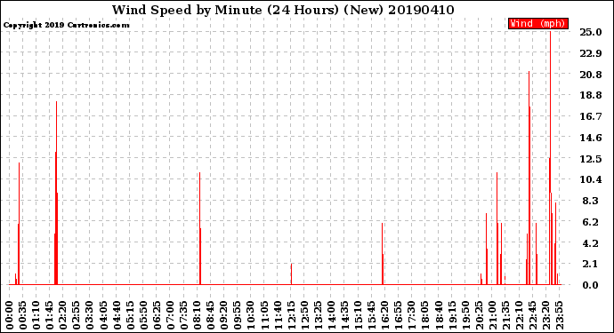 Milwaukee Weather Wind Speed<br>by Minute<br>(24 Hours) (New)