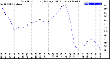 Milwaukee Weather Wind Chill<br>Hourly Average<br>(24 Hours)