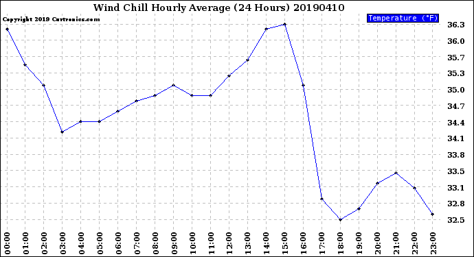 Milwaukee Weather Wind Chill<br>Hourly Average<br>(24 Hours)