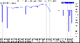 Milwaukee Weather Wind Chill<br>per Minute<br>(24 Hours)