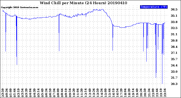 Milwaukee Weather Wind Chill<br>per Minute<br>(24 Hours)