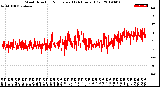 Milwaukee Weather Wind Direction<br>Normalized<br>(24 Hours) (Old)