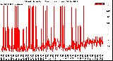 Milwaukee Weather Wind Direction<br>(24 Hours) (Raw)