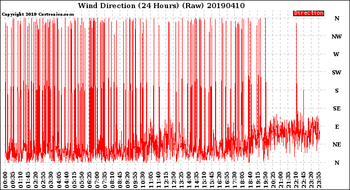 Milwaukee Weather Wind Direction<br>(24 Hours) (Raw)