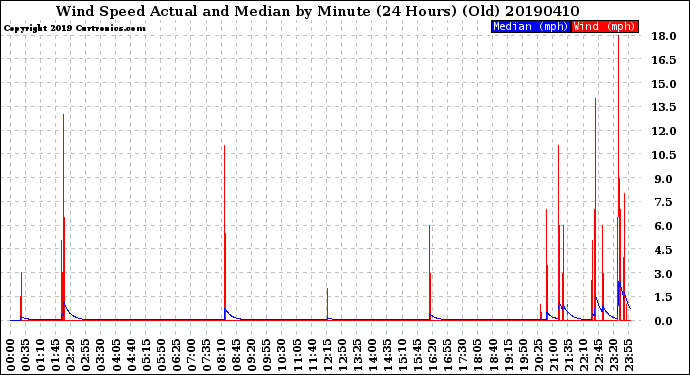 Milwaukee Weather Wind Speed<br>Actual and Median<br>by Minute<br>(24 Hours) (Old)