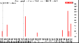 Milwaukee Weather Wind Speed<br>by Minute<br>(24 Hours) (Old)