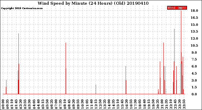 Milwaukee Weather Wind Speed<br>by Minute<br>(24 Hours) (Old)