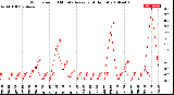 Milwaukee Weather Wind Speed<br>10 Minute Average<br>(4 Hours)