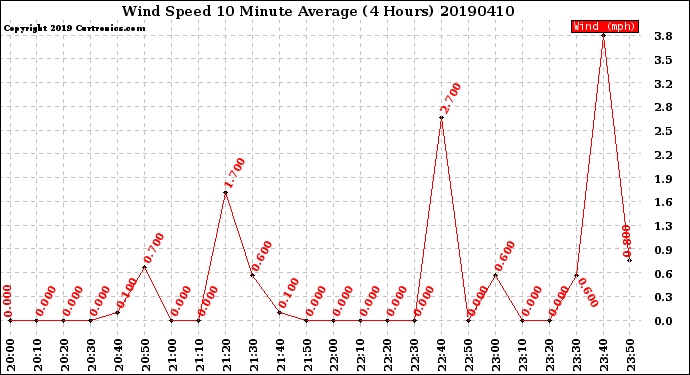 Milwaukee Weather Wind Speed<br>10 Minute Average<br>(4 Hours)