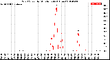 Milwaukee Weather Wind Speed<br>by Minute mph<br>(1 Hour)