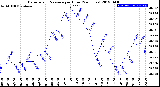 Milwaukee Weather Barometric Pressure<br>per Hour<br>(24 Hours)