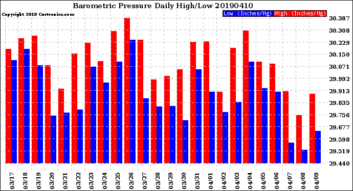 Milwaukee Weather Barometric Pressure<br>Daily High/Low