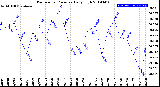 Milwaukee Weather Barometric Pressure<br>Daily High