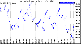 Milwaukee Weather Barometric Pressure<br>Daily Low