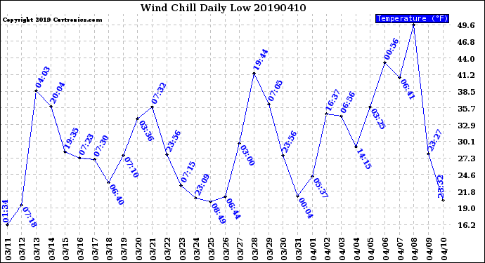 Milwaukee Weather Wind Chill<br>Daily Low