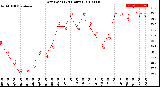 Milwaukee Weather Dew Point<br>(24 Hours)