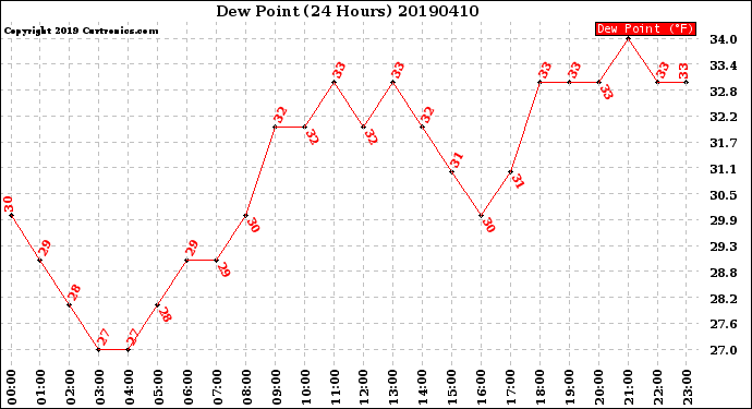 Milwaukee Weather Dew Point<br>(24 Hours)