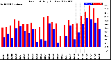 Milwaukee Weather Dew Point<br>Daily High/Low