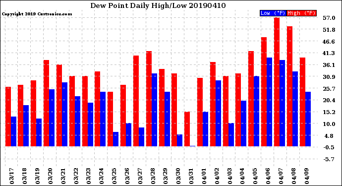 Milwaukee Weather Dew Point<br>Daily High/Low