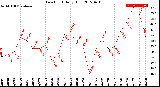 Milwaukee Weather Dew Point<br>Daily High