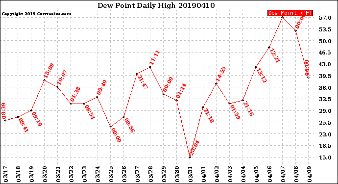 Milwaukee Weather Dew Point<br>Daily High