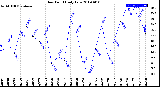 Milwaukee Weather Dew Point<br>Daily Low
