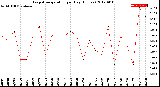 Milwaukee Weather Evapotranspiration<br>per Day (Inches)