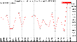 Milwaukee Weather Evapotranspiration<br>per Day (Ozs sq/ft)