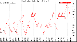 Milwaukee Weather Heat Index<br>Daily High