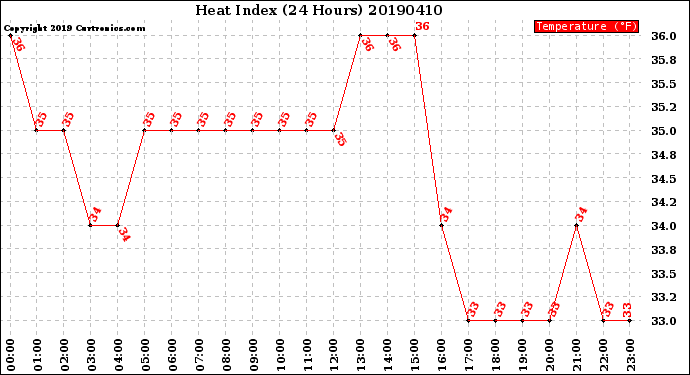 Milwaukee Weather Heat Index<br>(24 Hours)