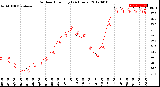 Milwaukee Weather Outdoor Humidity<br>(24 Hours)