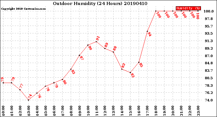 Milwaukee Weather Outdoor Humidity<br>(24 Hours)