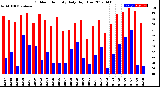 Milwaukee Weather Outdoor Humidity<br>Daily High/Low