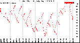 Milwaukee Weather Outdoor Humidity<br>Daily High