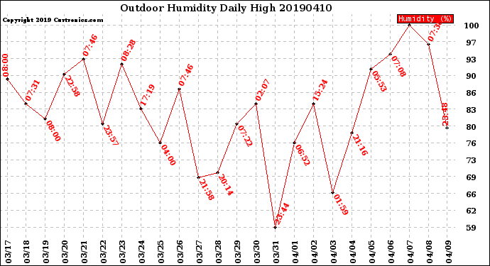 Milwaukee Weather Outdoor Humidity<br>Daily High