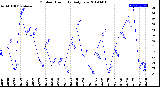 Milwaukee Weather Outdoor Humidity<br>Daily Low