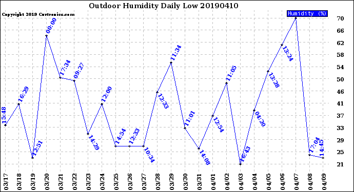 Milwaukee Weather Outdoor Humidity<br>Daily Low